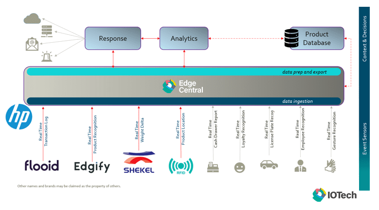 Architecture diagram provided by IOTech | EdgeX Foundry