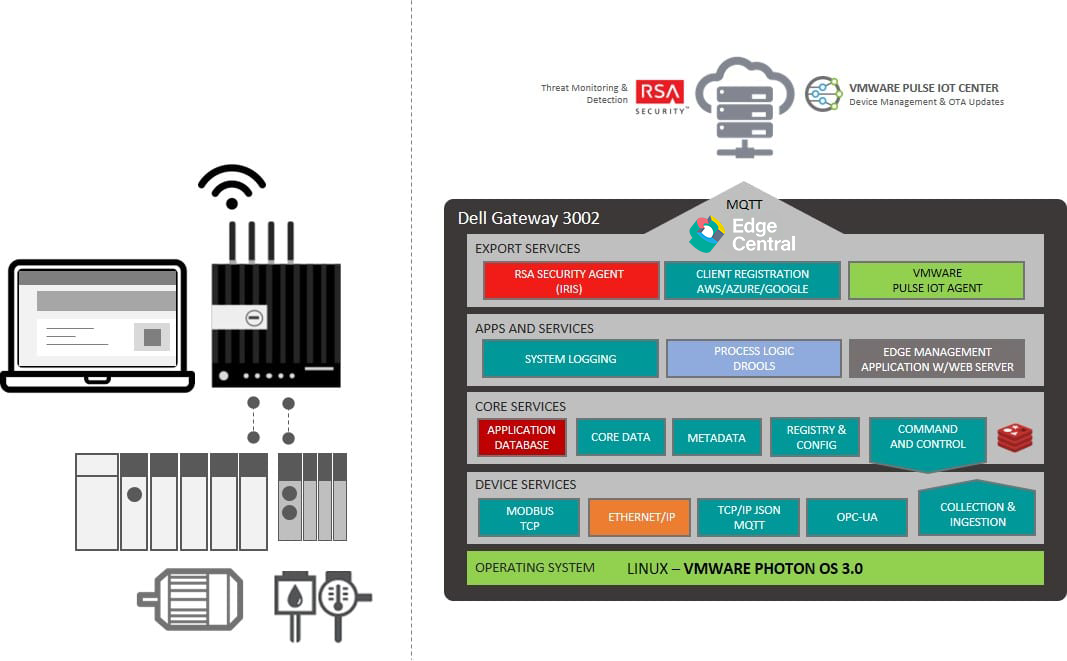 IIoT Edge Stack Block Diagram for Technotechs Industrial Automation Software case study using EdgeX Foundry