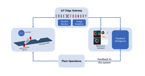 Industrial Automation Software Diagram | EdgeX Foundry