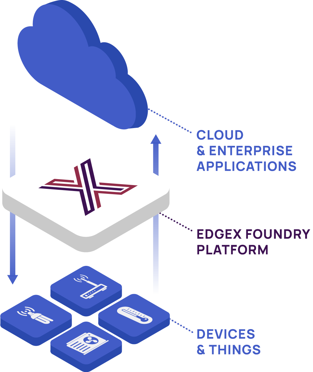 Open Source Edge Platform | EdgeX Foundry