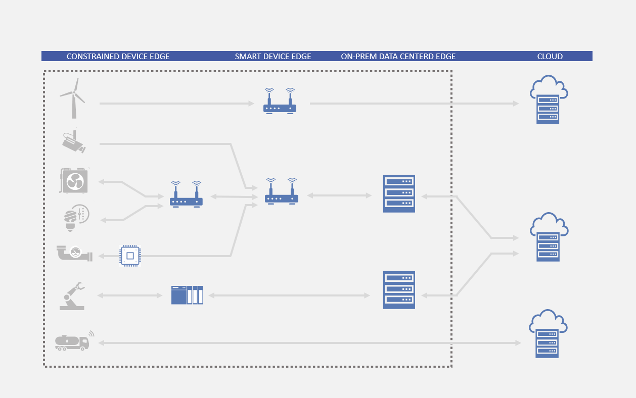 Project Scope Diagram | EdgeX Foundry, Open Source Edge Platform