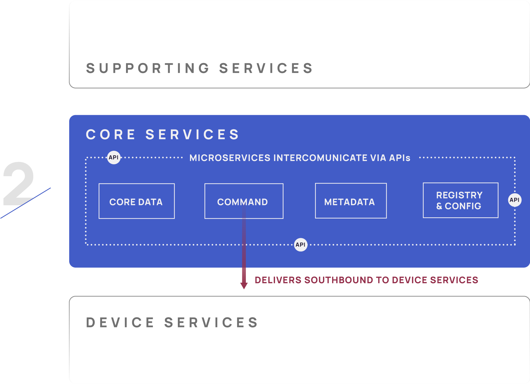 EdgeX Foundry Core Services Diagram
