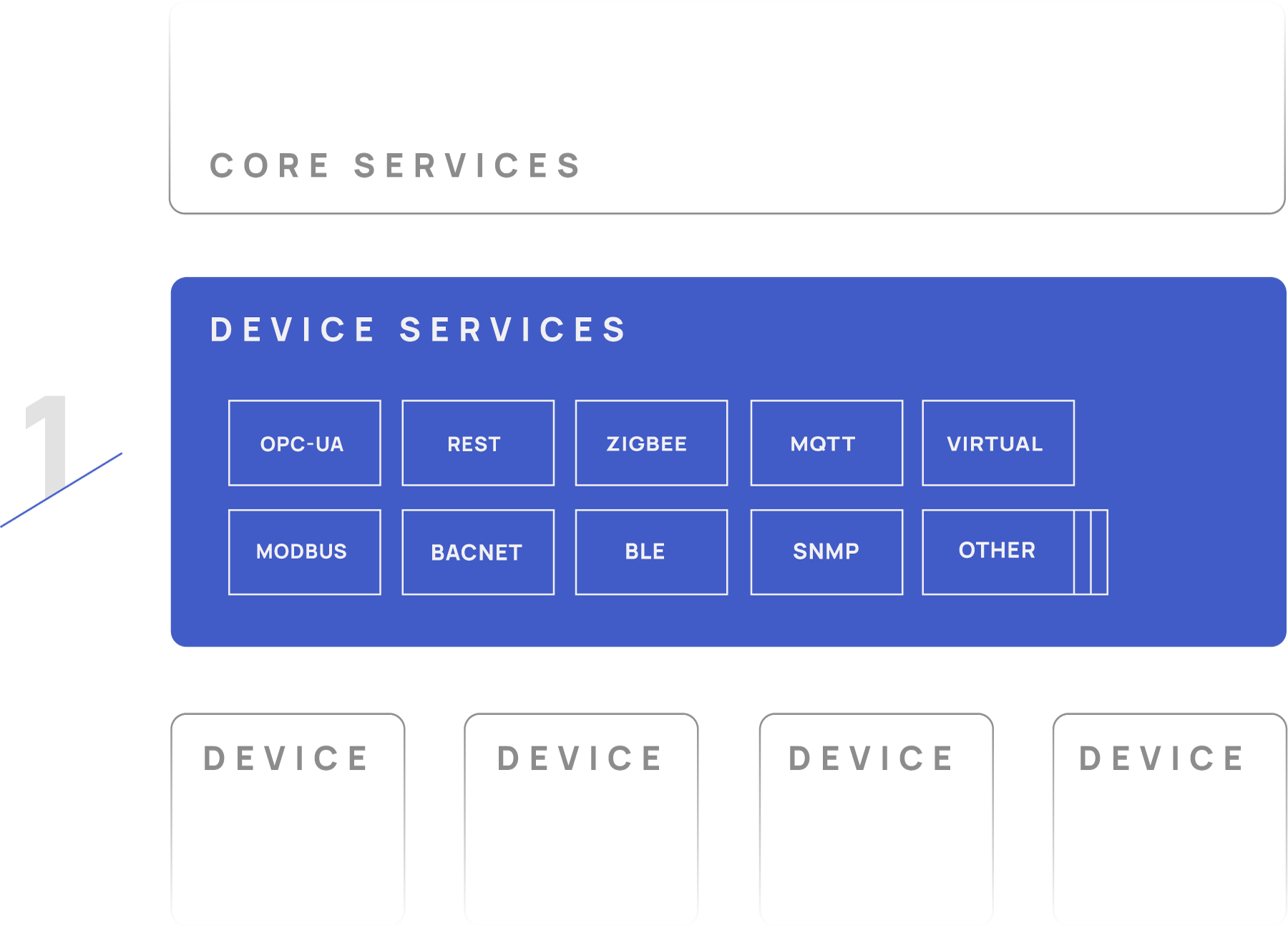 EdgeX Foundry Device Services diagram