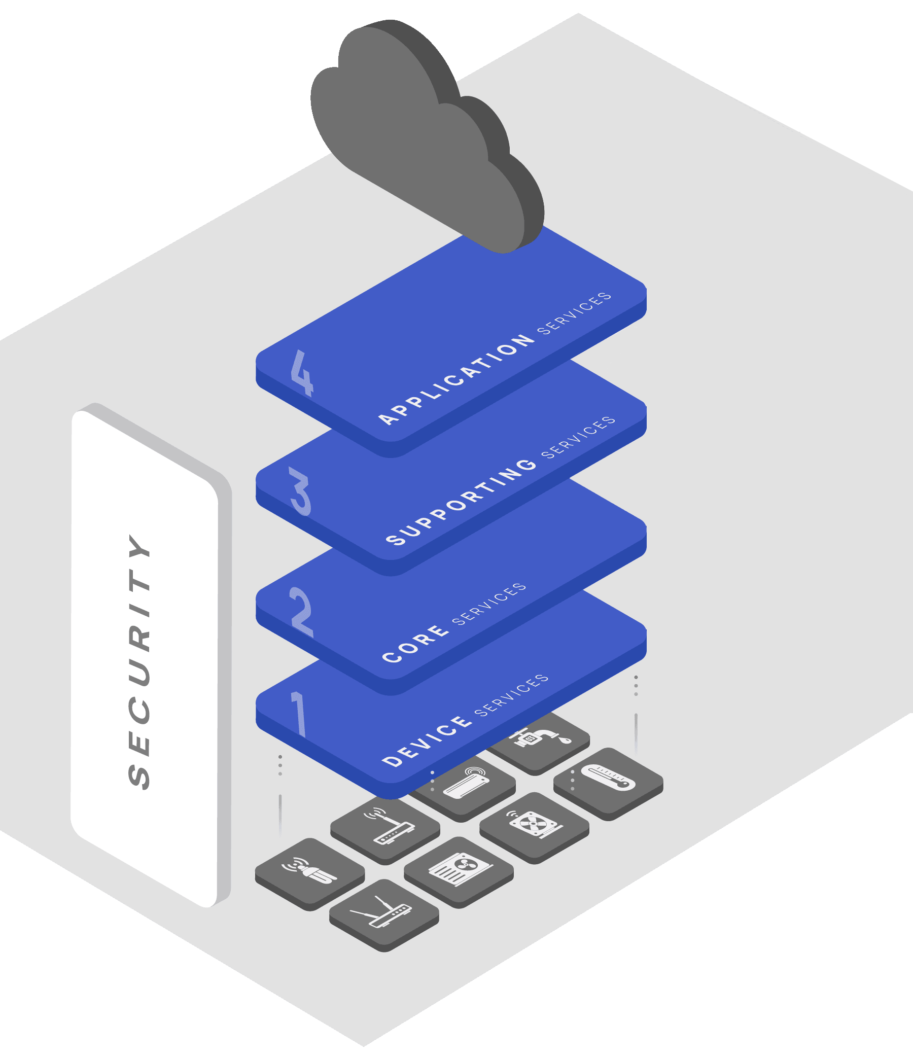 Platform layers | EdgeX Foundry