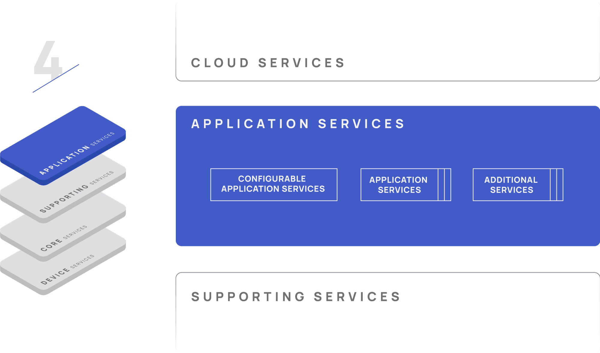 EdgeX foundry Cloud Services diagram