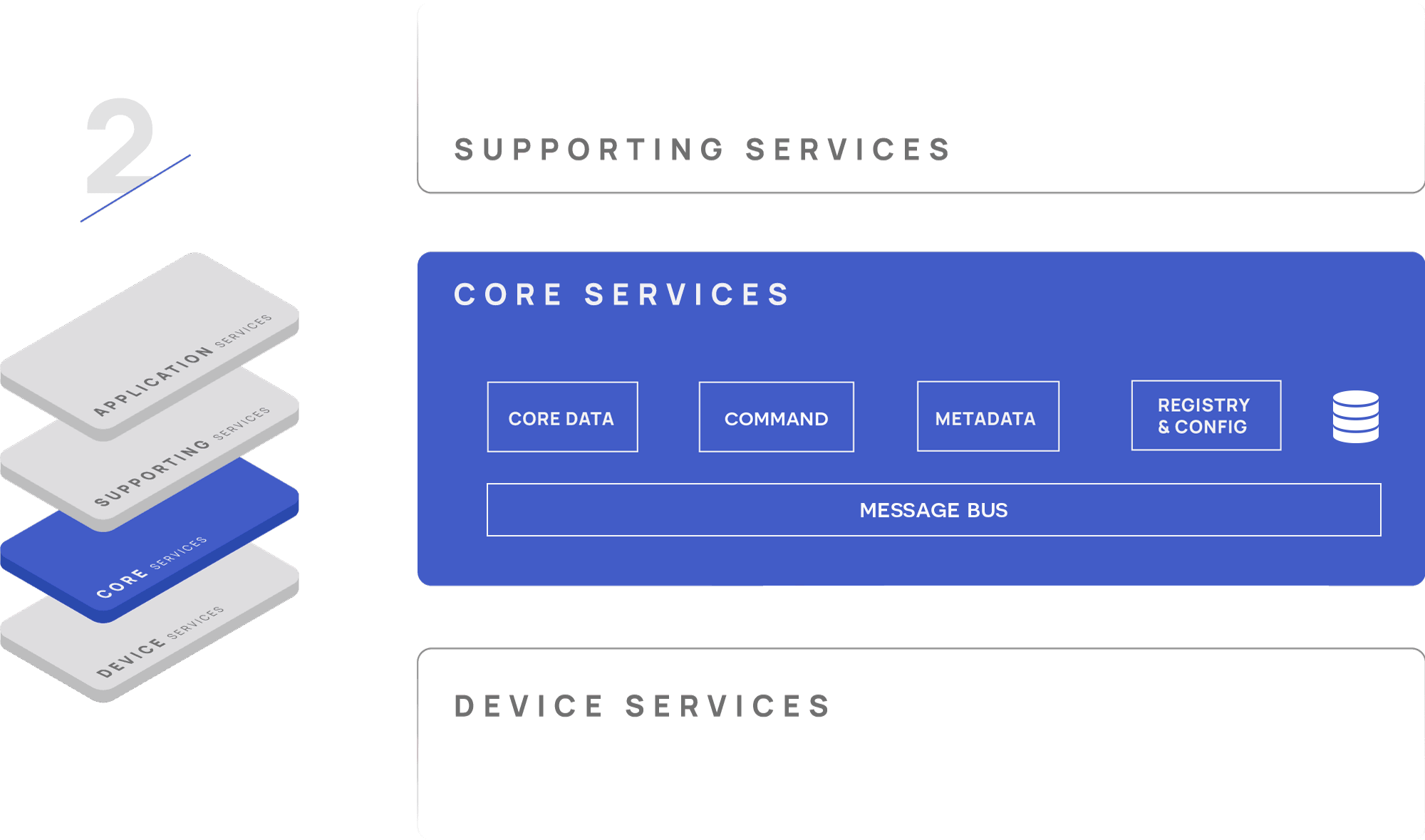EdgeX Foundry Supporting Services diagram