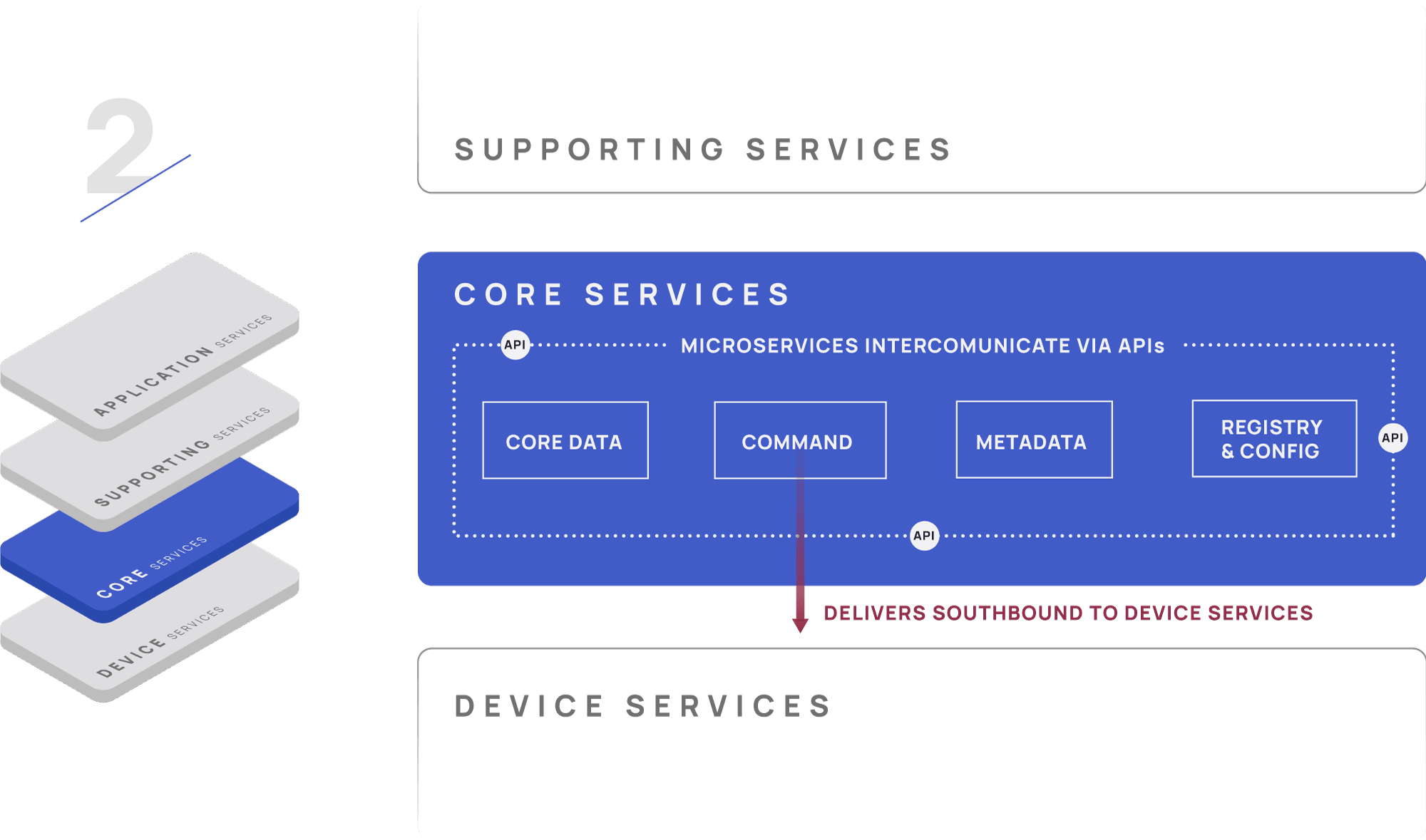 EdgeX Foundry Supporting Services diagram