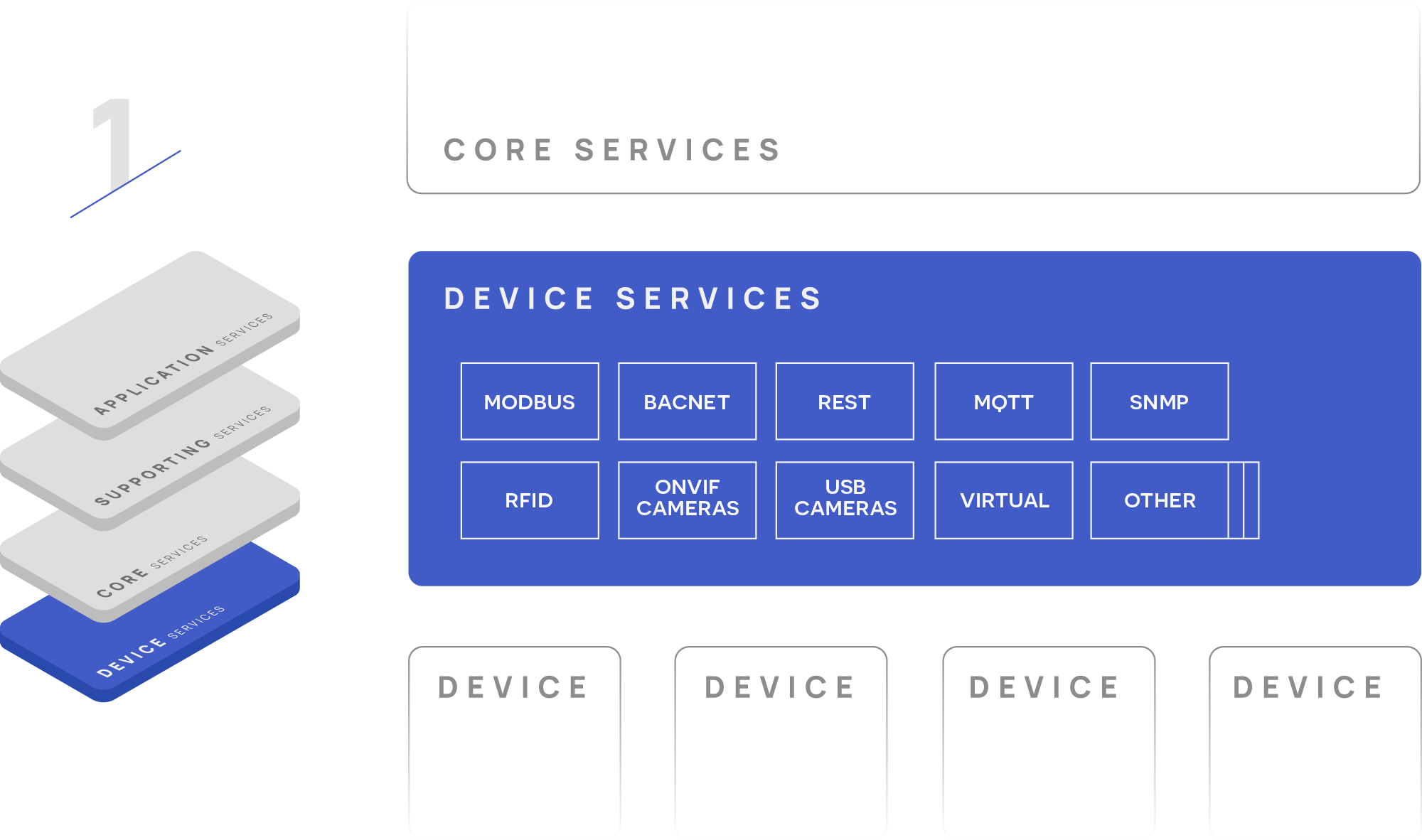 EdgeX foundry Core Services diagram