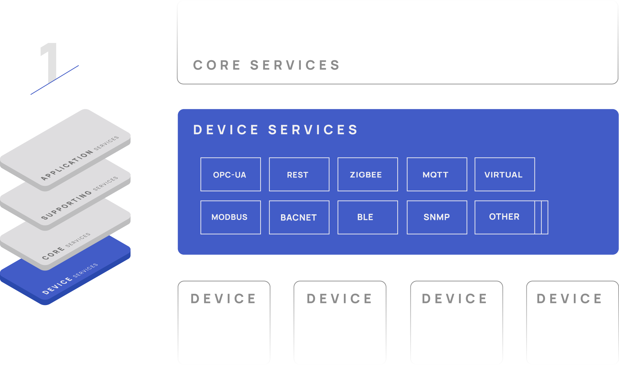 Device Services | EdgeX Foundry