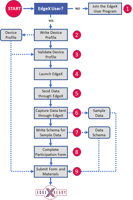 EdgeX Ready Development Workflow diagram
